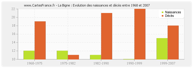 La Bigne : Evolution des naissances et décès entre 1968 et 2007